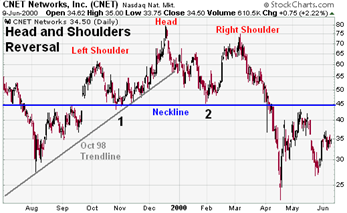 CNET Networks, Inc. (CNET) Head and Shoulders Top example chart from StockCharts