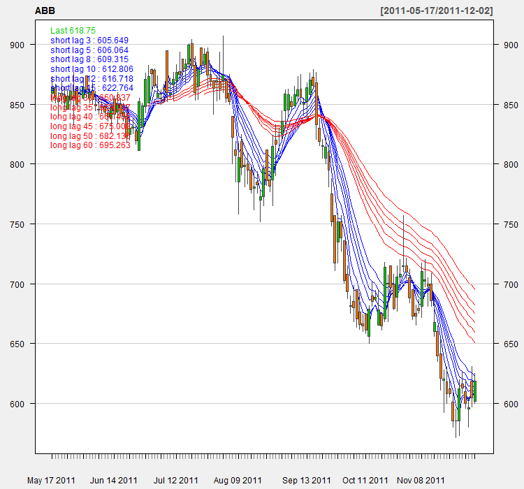 Guppy multiple moving average